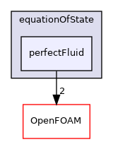 src/thermophysicalModels/specie/equationOfState/perfectFluid