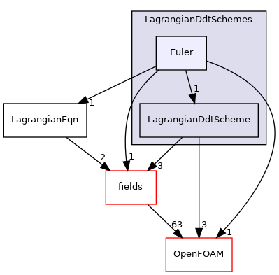 src/Lagrangian/Lagrangian/Lagrangian/LagrangianDdtSchemes/Euler
