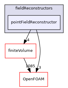 src/parallel/parallel/fieldReconstructors/pointFieldReconstructor