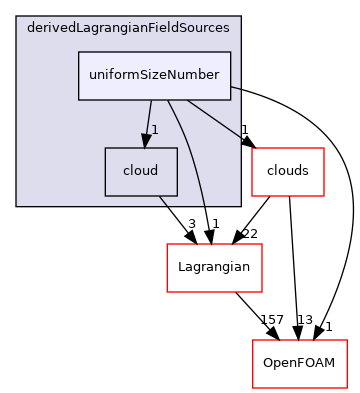 src/Lagrangian/cloud/fields/derivedLagrangianFieldSources/uniformSizeNumber