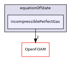 src/thermophysicalModels/specie/equationOfState/incompressiblePerfectGas
