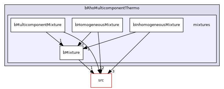 applications/modules/XiFluid/bRhoMulticomponentThermo/mixtures