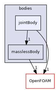 src/rigidBodyMotion/rigidBodyDynamics/bodies/jointBody