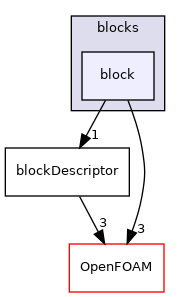 src/mesh/blockMesh/blocks/block
