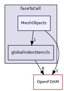 src/finiteVolume/fvMesh/extendedStencil/faceToCell/MeshObjects