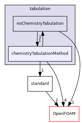 src/thermophysicalModels/chemistryModel/Standard/tabulation/chemistryTabulationMethod