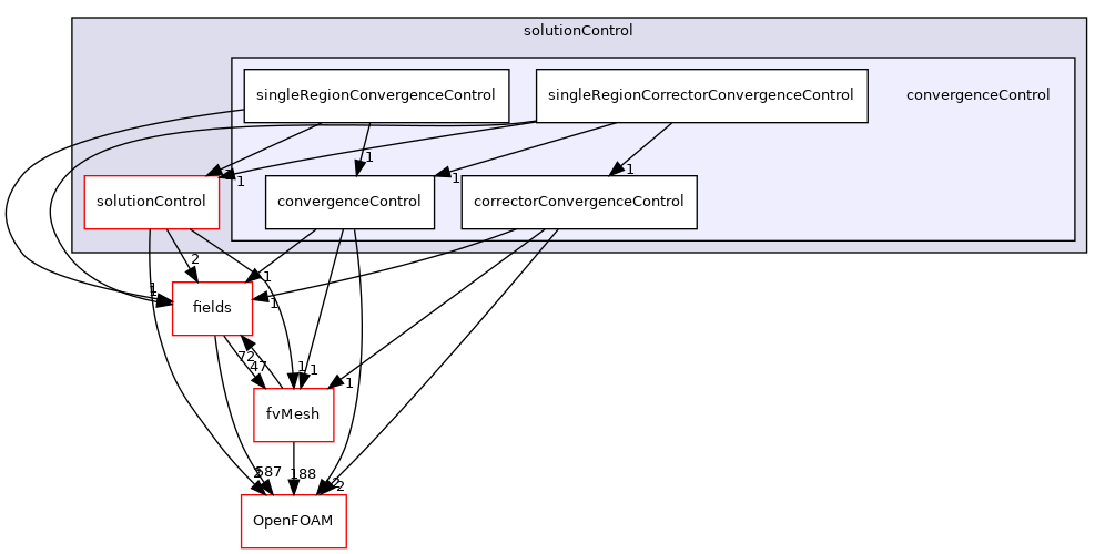 src/finiteVolume/cfdTools/general/solutionControl/convergenceControl