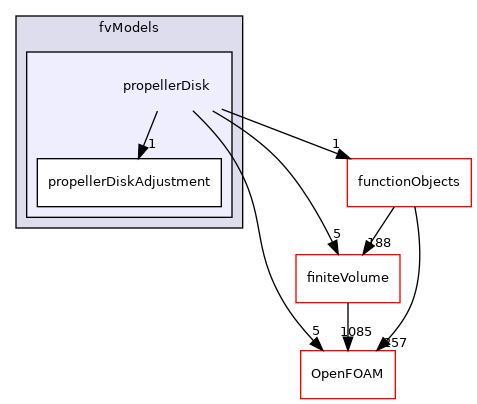 src/fvModels/propellerDisk