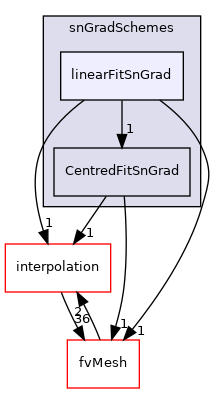 src/finiteVolume/finiteVolume/snGradSchemes/linearFitSnGrad