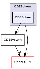 src/ODE/ODESolvers/ODESolver