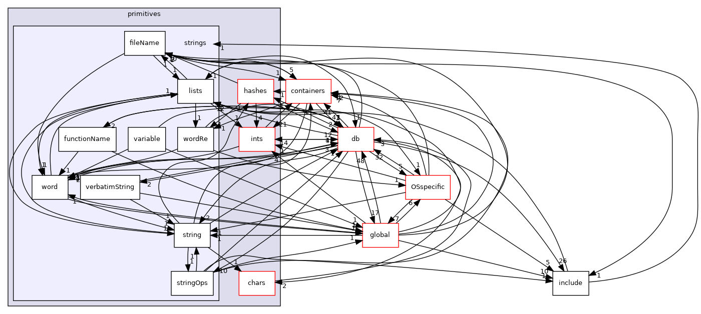 src/OpenFOAM/primitives/strings