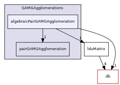 src/OpenFOAM/matrices/lduMatrix/solvers/GAMG/GAMGAgglomerations/algebraicPairGAMGAgglomeration