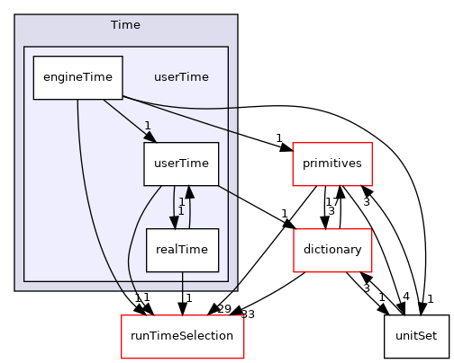 src/OpenFOAM/db/Time/userTime