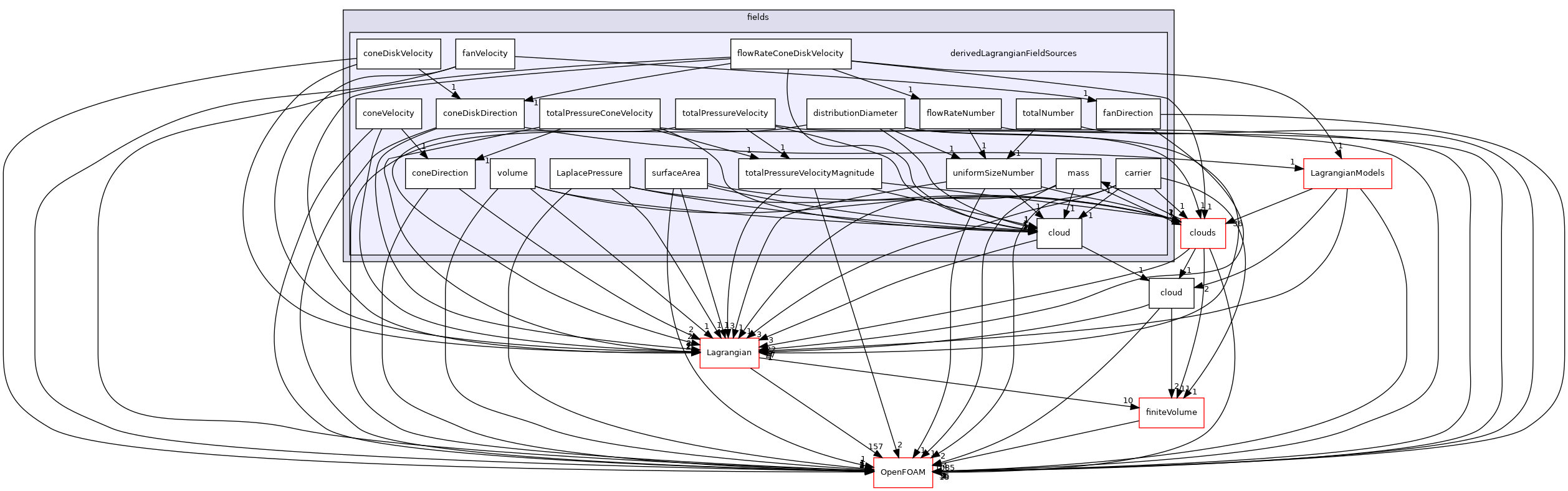 src/Lagrangian/cloud/fields/derivedLagrangianFieldSources