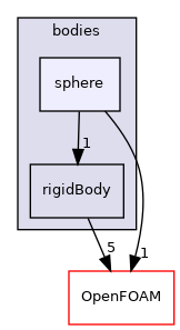 src/rigidBodyMotion/rigidBodyDynamics/bodies/sphere