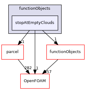 src/lagrangian/functionObjects/stopAtEmptyClouds