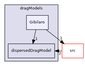 applications/modules/multiphaseEuler/phaseSystem/interfacialModels/dragModels/Gibilaro