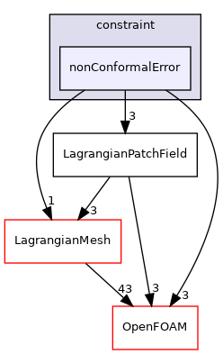 src/Lagrangian/Lagrangian/fields/LagrangianPatchFields/constraint/nonConformalError