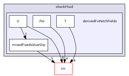 applications/modules/shockFluid/derivedFvPatchFields