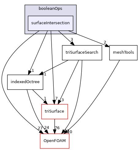 src/meshTools/triSurface/booleanOps/surfaceIntersection