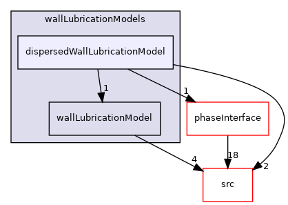 applications/modules/multiphaseEuler/phaseSystem/interfacialModels/wallLubricationModels/dispersedWallLubricationModel