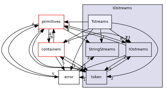 src/OpenFOAM/db/IOstreams/Tstreams