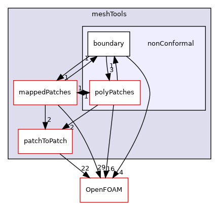 src/meshTools/nonConformal