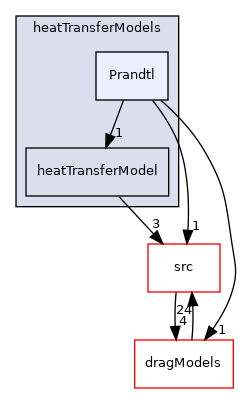 applications/modules/multiphaseEuler/phaseSystem/interfacialModels/heatTransferModels/Prandtl