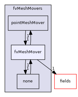 src/finiteVolume/fvMesh/fvMeshMovers/fvMeshMover
