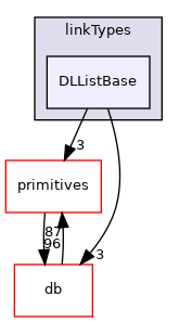 src/OpenFOAM/containers/LinkedLists/linkTypes/DLListBase