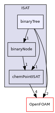 src/thermophysicalModels/chemistryModel/Standard/tabulation/ISAT/binaryTree
