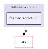 applications/utilities/postProcessing/dataConversion/foamToTecplot360