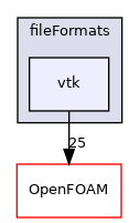src/fileFormats/vtk