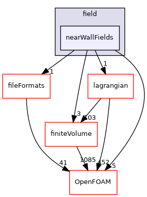 src/functionObjects/field/nearWallFields