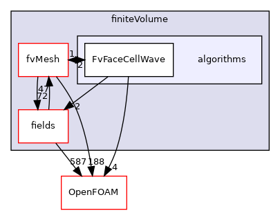 src/finiteVolume/algorithms