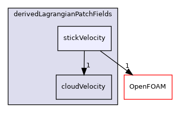 src/Lagrangian/cloud/fields/derivedLagrangianPatchFields/stickVelocity