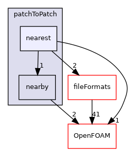 src/meshTools/patchToPatch/nearest