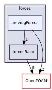 src/functionObjects/forces/movingForces