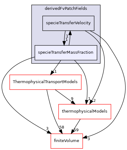 src/specieTransfer/derivedFvPatchFields/specieTransferMassFraction