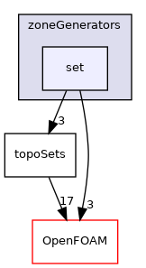 src/meshTools/zoneGenerators/set
