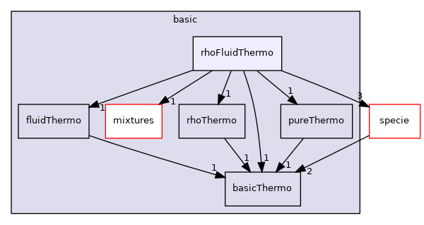 src/thermophysicalModels/basic/rhoFluidThermo
