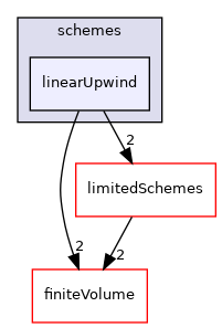 src/finiteVolume/interpolation/surfaceInterpolation/schemes/linearUpwind