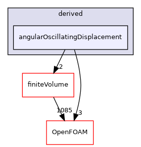 src/fvMeshMovers/fvMotionSolvers/pointPatchFields/derived/angularOscillatingDisplacement