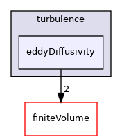 src/ThermophysicalTransportModels/fluid/turbulence/eddyDiffusivity