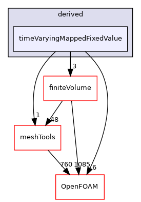 src/fvMeshMovers/fvMotionSolvers/pointPatchFields/derived/timeVaryingMappedFixedValue