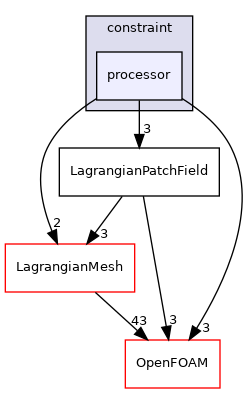 src/Lagrangian/Lagrangian/fields/LagrangianPatchFields/constraint/processor