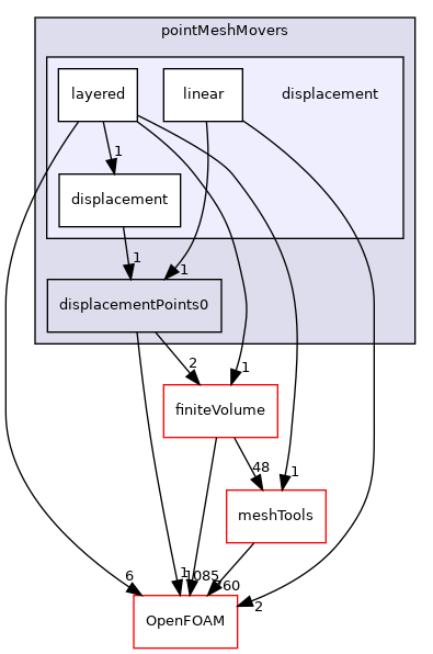 src/pointMeshMovers/displacement