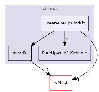 src/finiteVolume/interpolation/surfaceInterpolation/schemes/linearPureUpwindFit