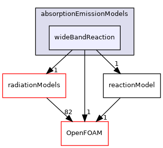 src/reactionModels/radiationModels/absorptionEmissionModels/wideBandReaction