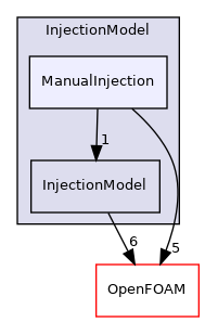 src/lagrangian/parcel/submodels/Momentum/InjectionModel/ManualInjection